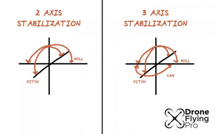 Axis vs tri