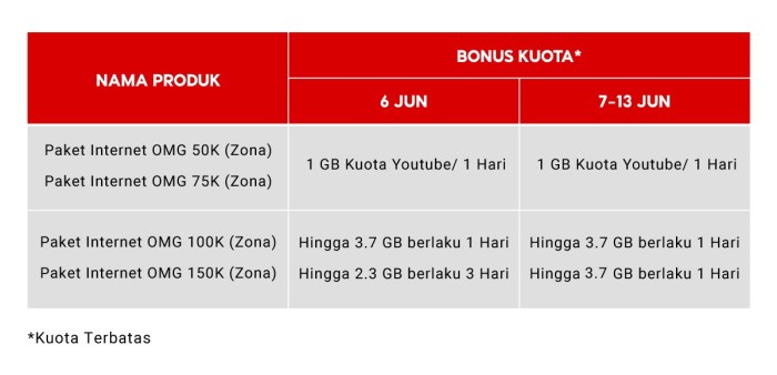 Beda paket data dan kuota